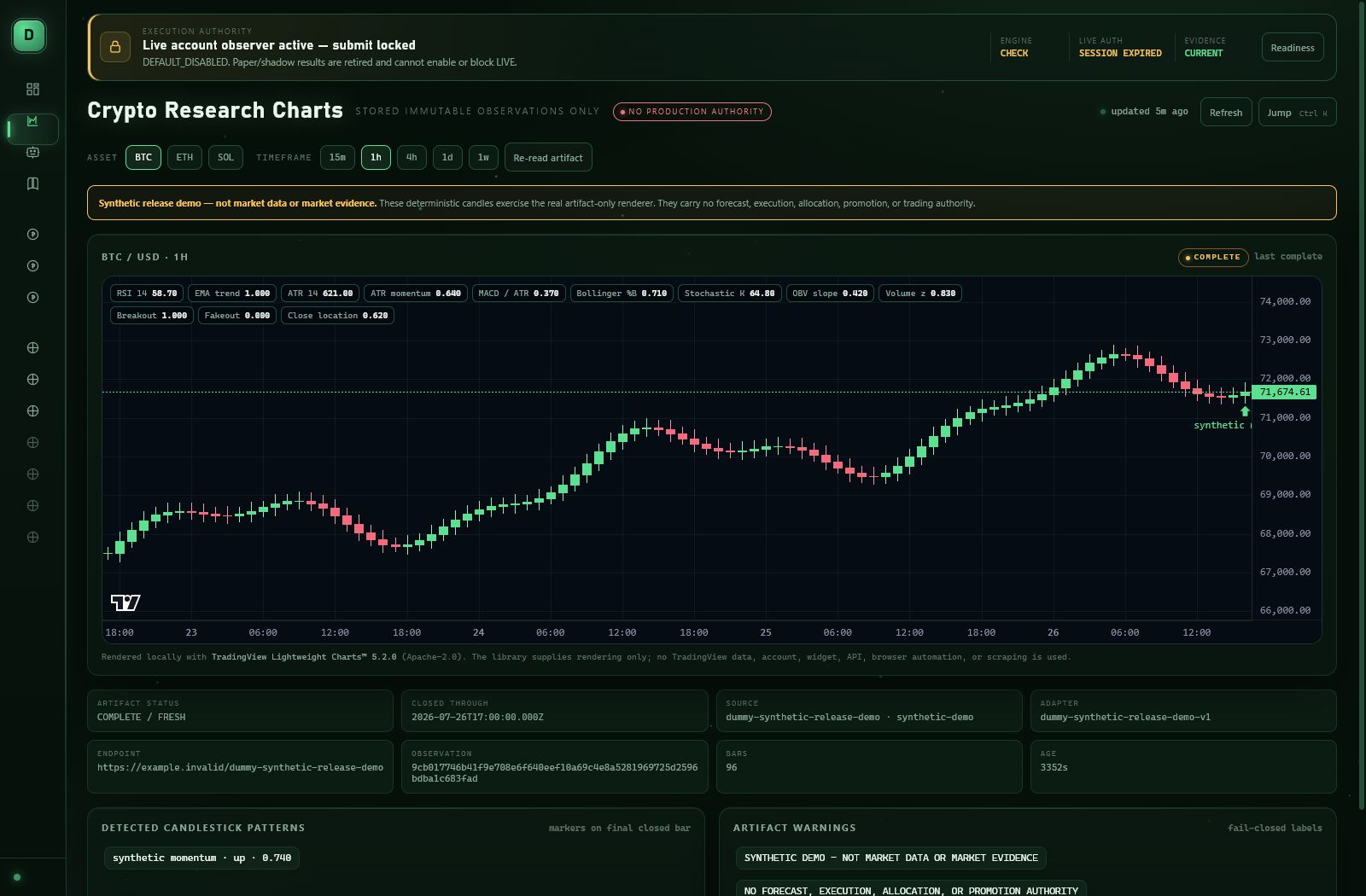 Dummy Crypto Research Charts showing BTC candlesticks, deterministic indicators, pattern markers, provenance, and no production authority
